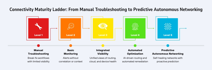 Connectivity maturity ladder showing evolution toward predictive autonomous networking with enterprise network management solutions