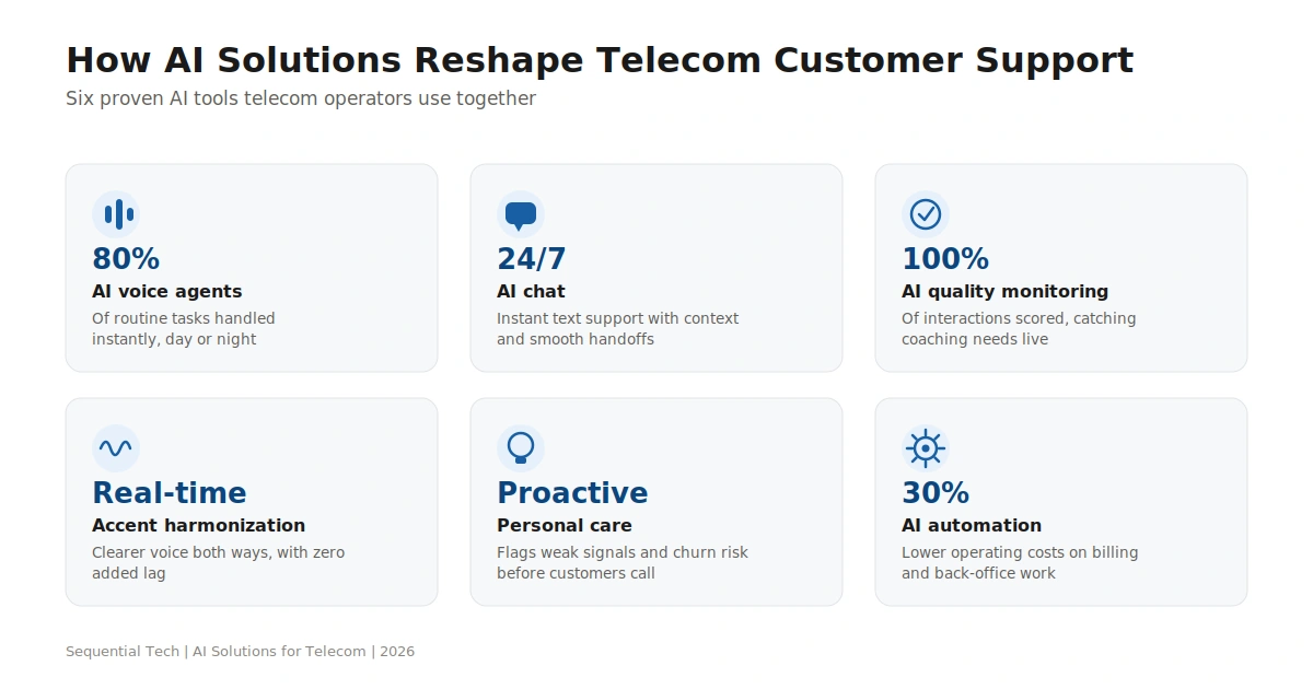AI solutions reshaping telecom customer support with voice agents, chat AI, quality monitoring, accent harmonization, proactive care, and automation