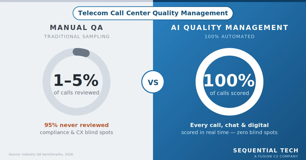 Manual QA vs AI-powered telecom call center quality management