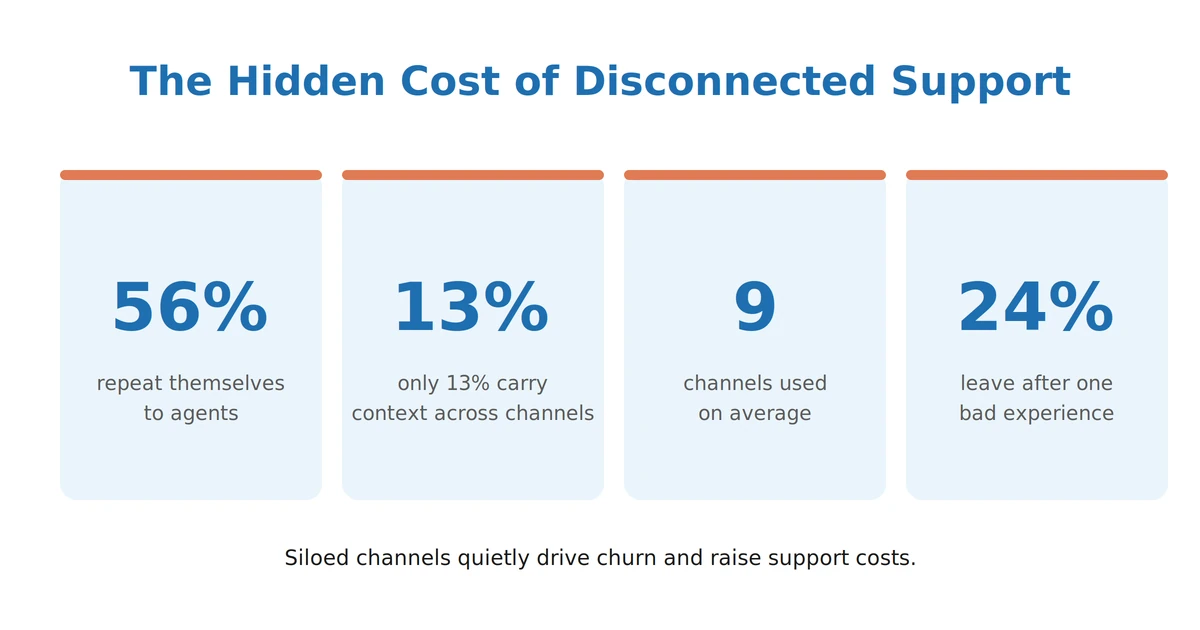 Hidden costs of disconnected telecom support channels and repeated customer interactions