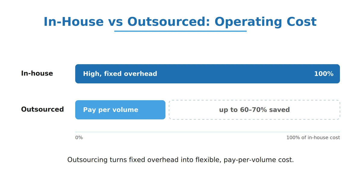 In-house vs outsourced telecom customer support operating cost comparison