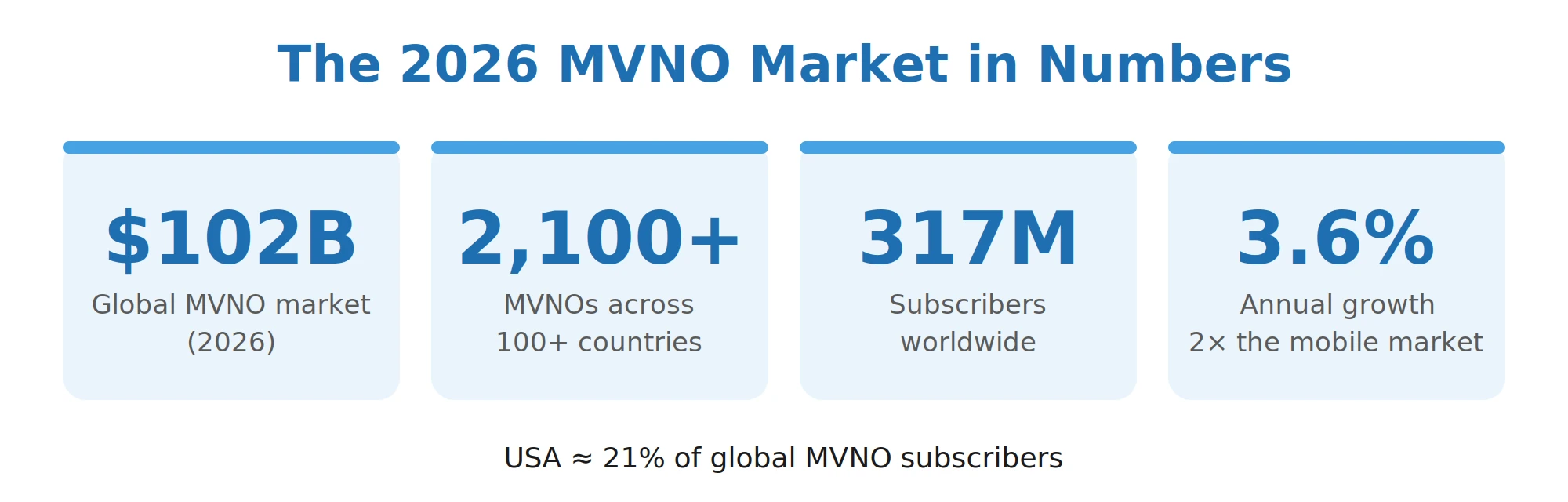 2026 MVNO market size subscribers and annual growth statistics