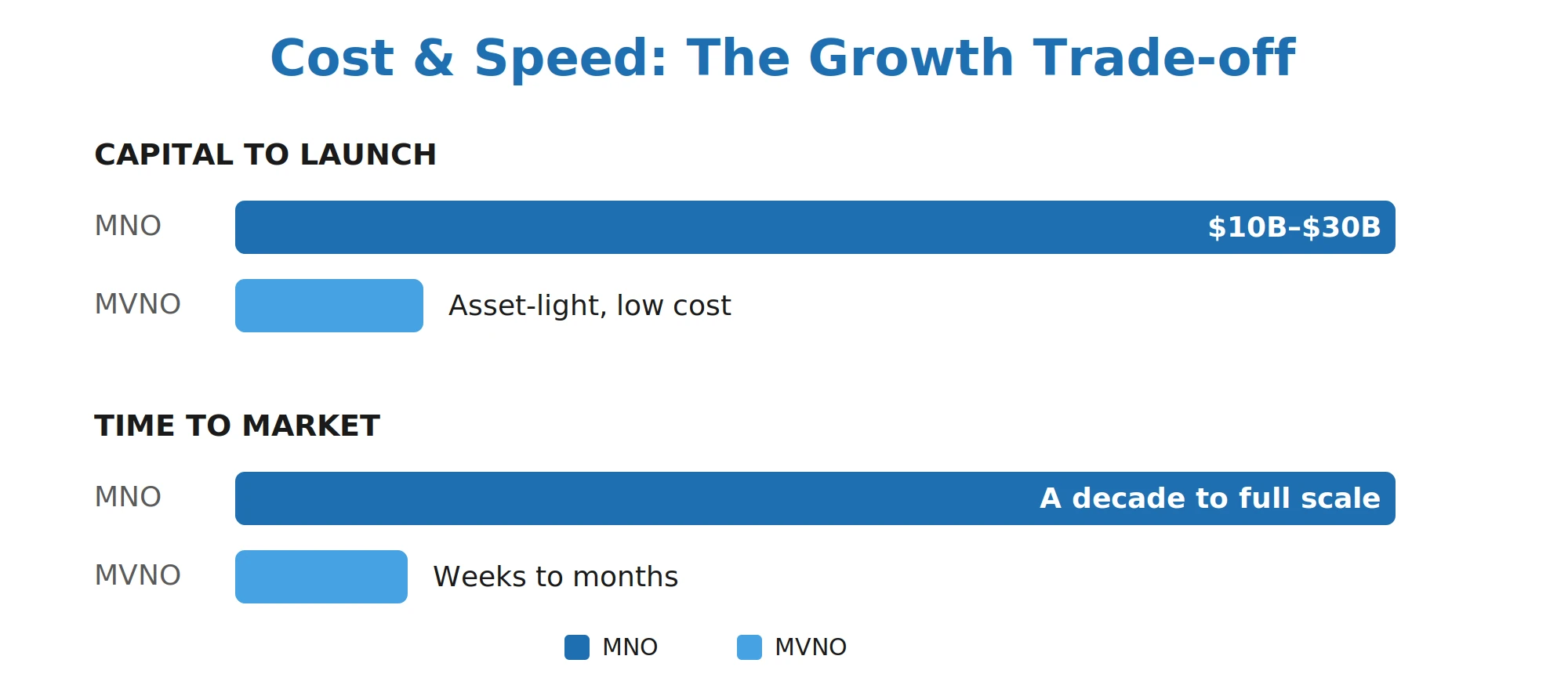 MVNO vs MNO cost and speed to market comparison