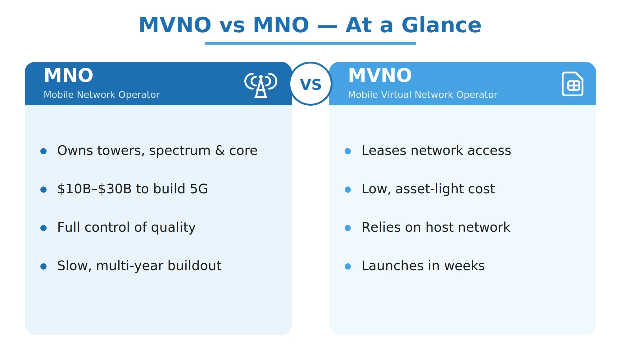 MVNO vs MNO key differences in network ownership cost and control