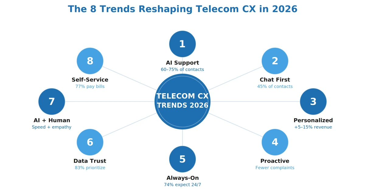 Eight telecom customer experience trends reshaping telecom CX in 2026