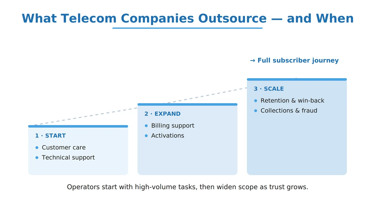 Telecom customer support outsourcing services and subscriber journey Title: What Telecom Companies Outsource