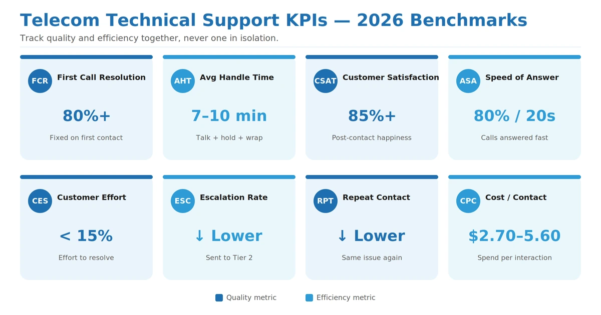 2026 telecom technical support KPI benchmarks for FCR, AHT, CSAT, speed of answer, CES, escalation rate, repeat contact, and cost per contact. 