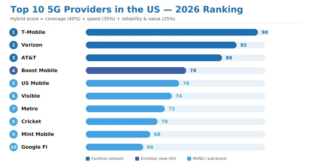 Top 10 5G providers in the US 2026 ranking infographic showing T-Mobile, Verizon, AT&T and other providers