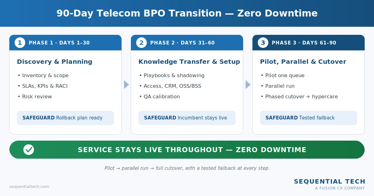 90-day telecom BPO transition plan for zero downtime