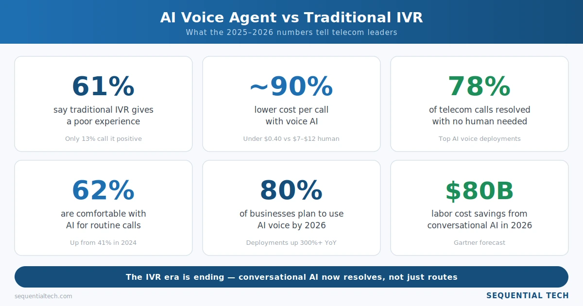 AI voice agent vs traditional IVR statistics for telecom leaders
