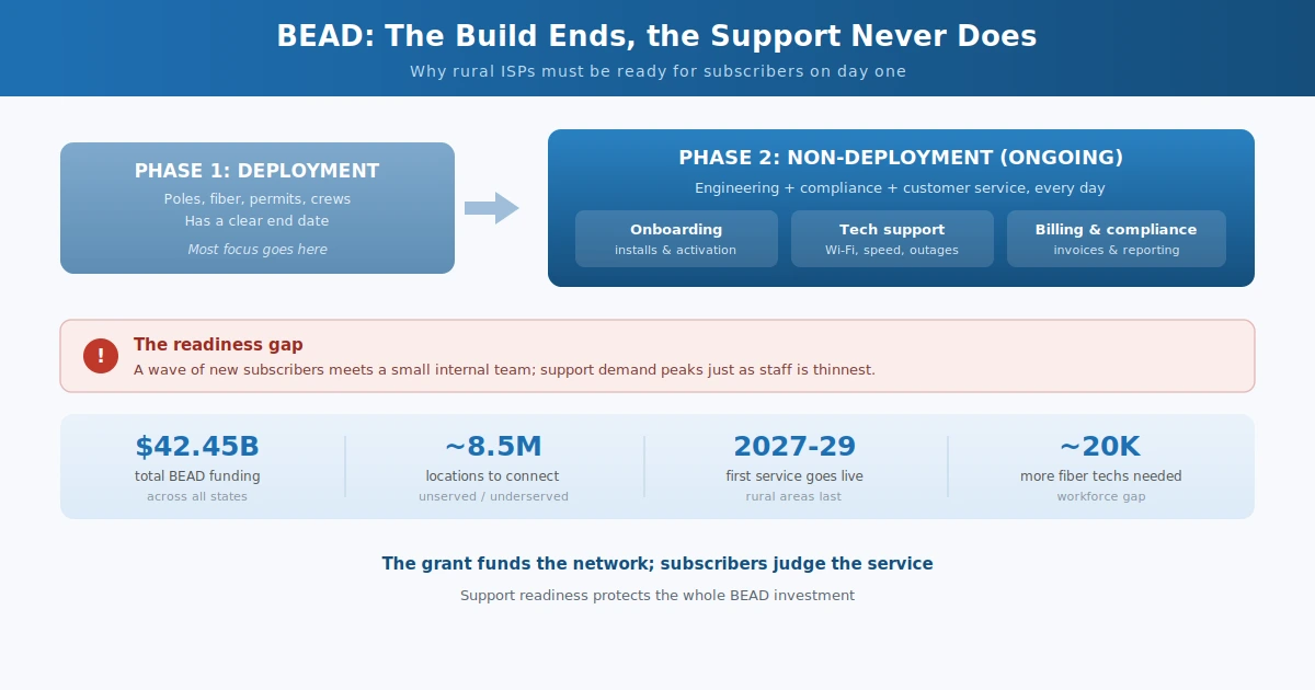 BEAD rural broadband support readiness from deployment to ongoing customer service