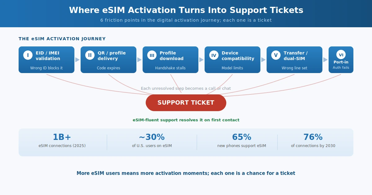 eSIM activation friction points that create telecom support tickets
