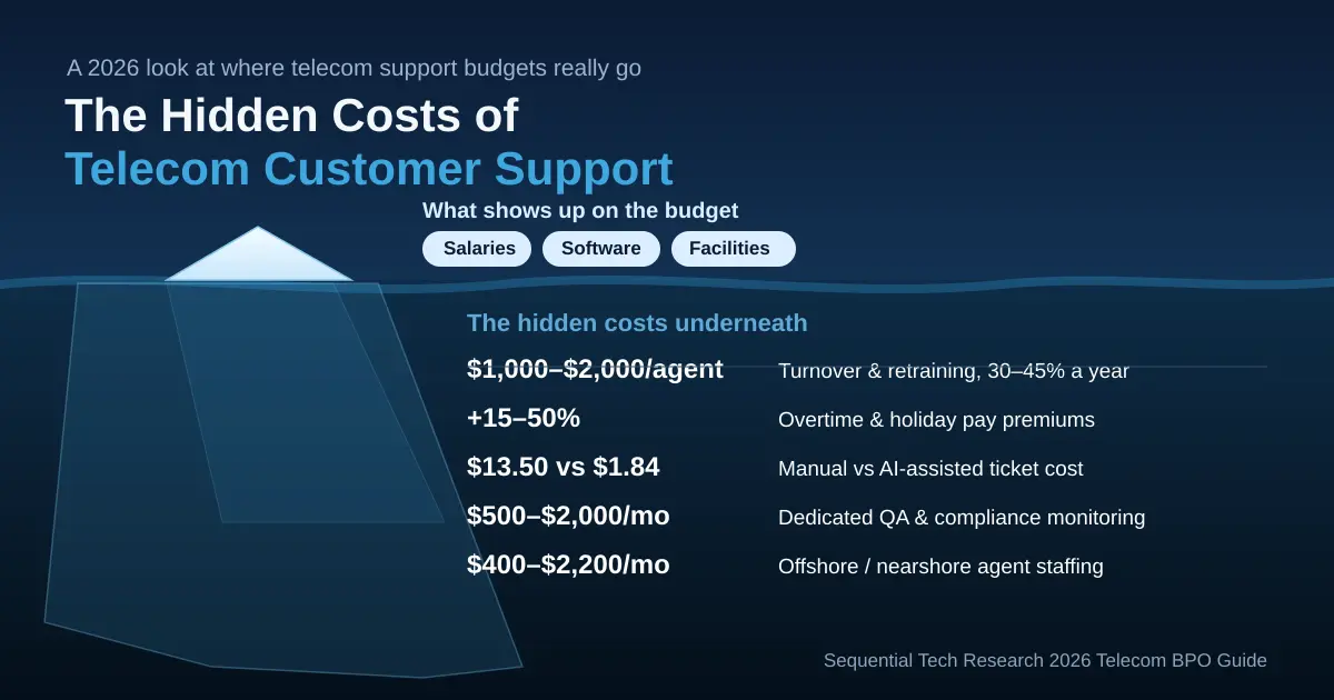 Hidden telecom customer support costs and BPO savings infographic.