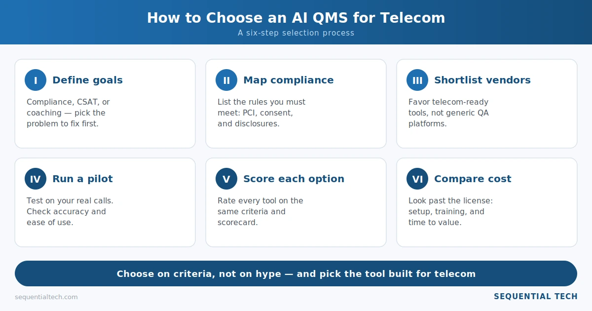Six-step process for choosing an AI QMS for telecom contact centers