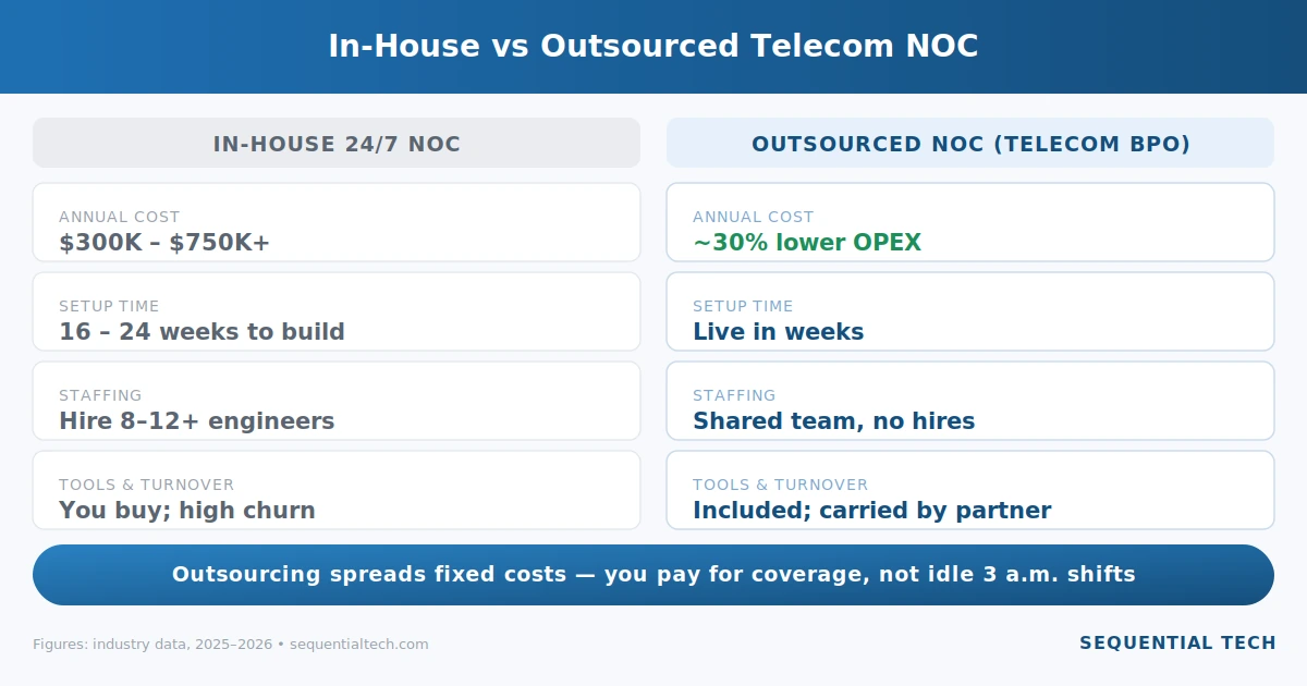 In-house vs outsourced telecom NOC cost comparison