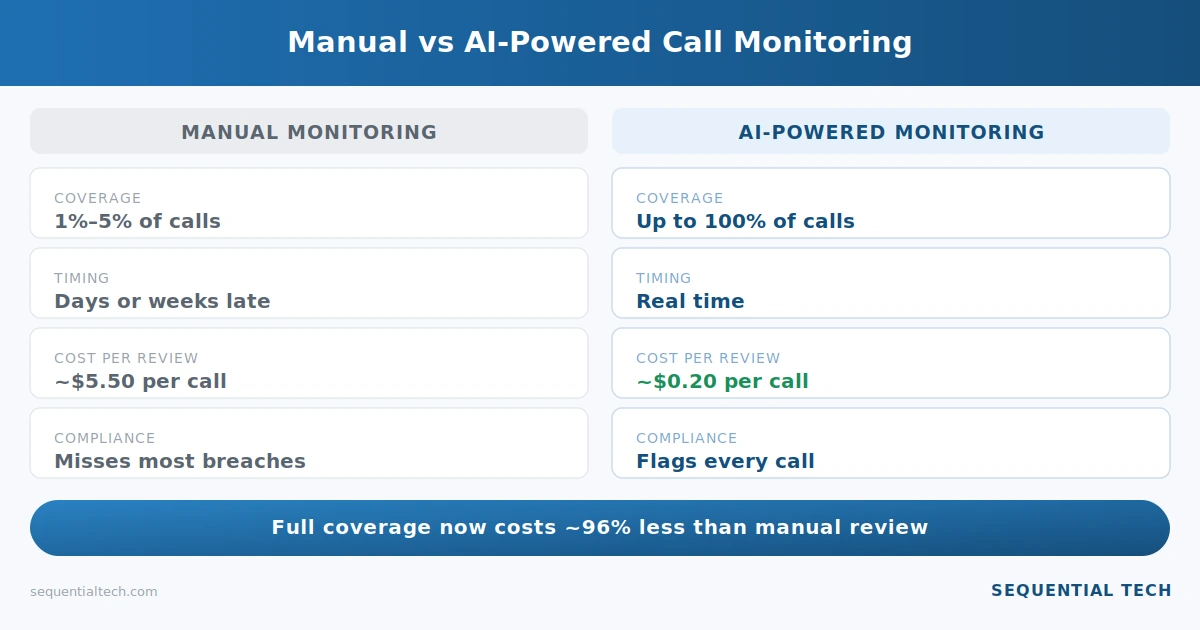 Manual vs AI-powered call monitoring comparison showing coverage, timing, cost, and compliance 
