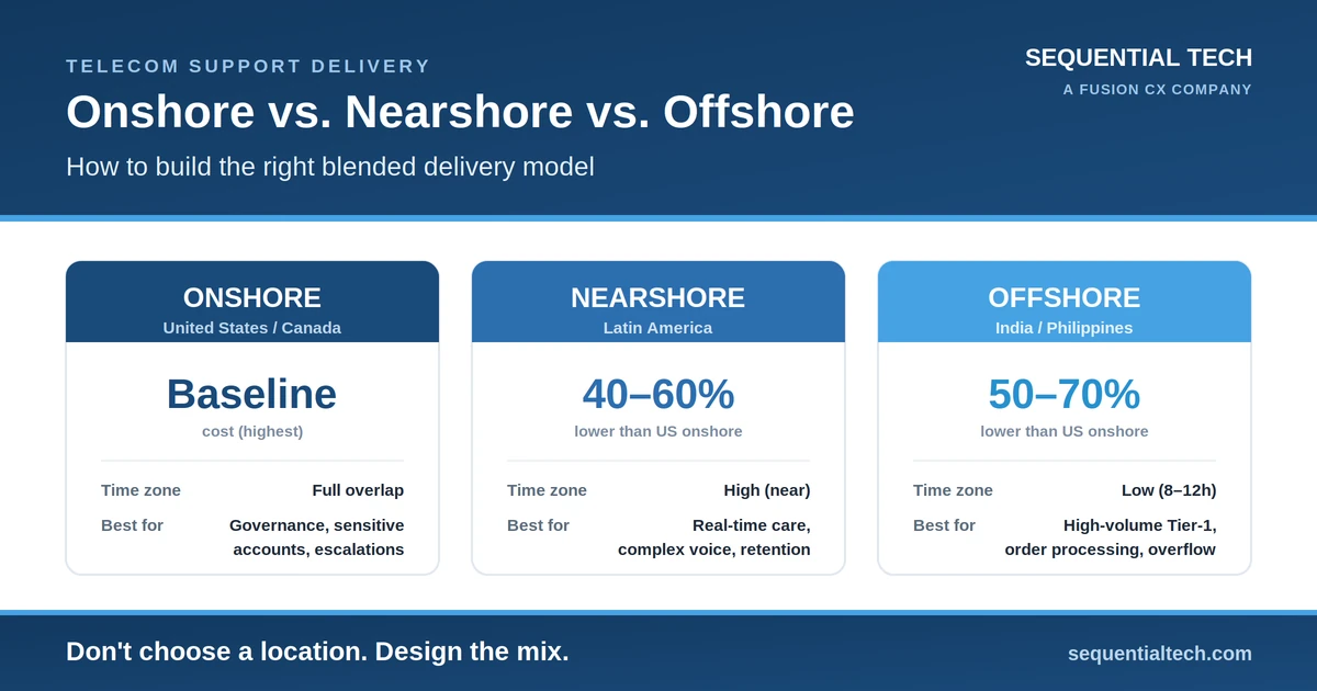 Onshore vs nearshore vs offshore telecom support delivery model comparison 