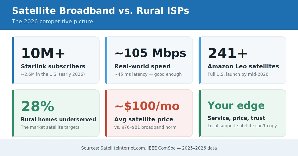 Satellite broadband vs rural ISPs 2026 competitive comparison