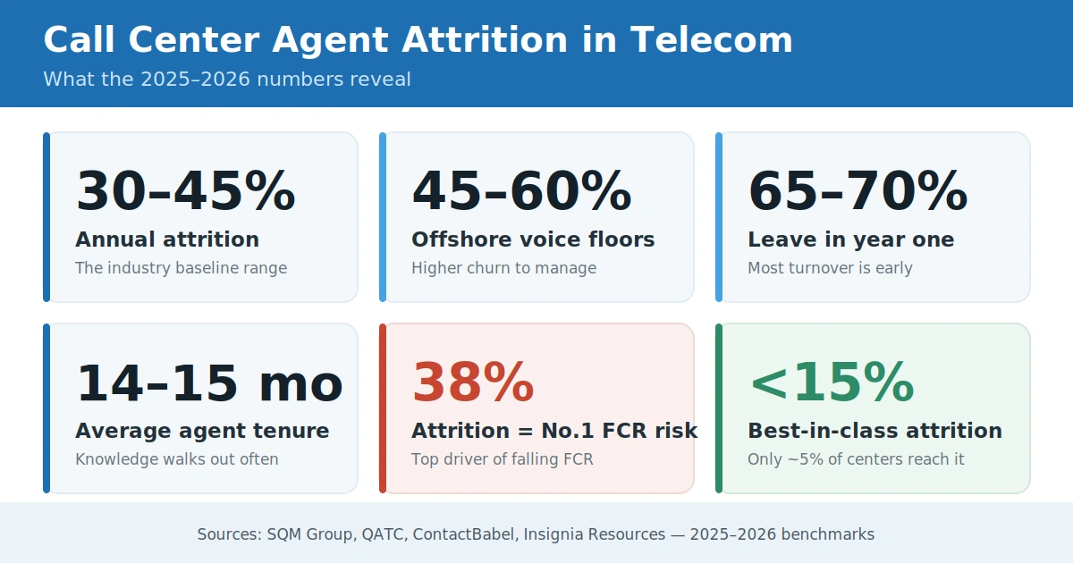 2025–2026 telecom call center agent attrition benchmarks