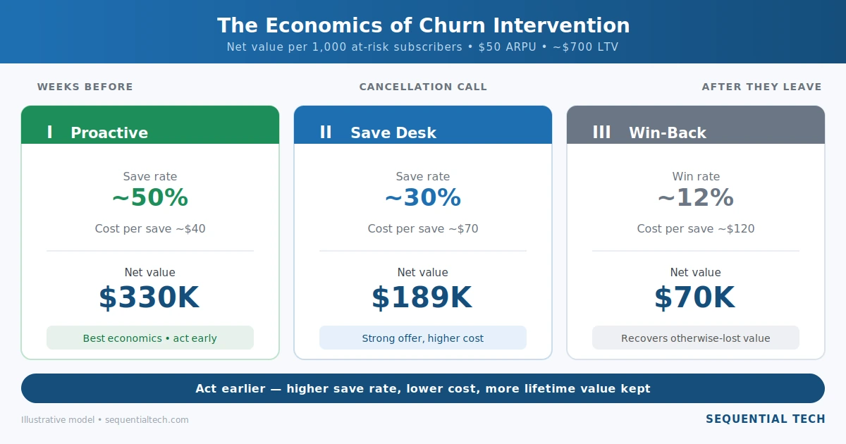 Telecom churn intervention economics showing proactive retention, save desk, and win-back stages
