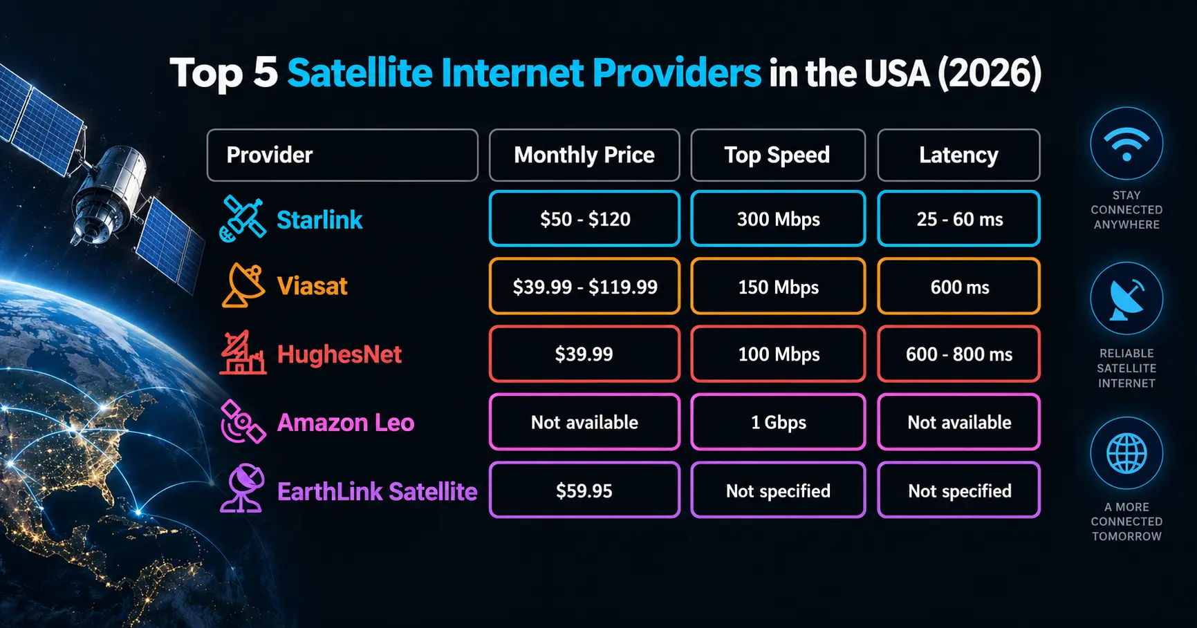 Top 5 satellite internet providers in the USA 2026 comparison