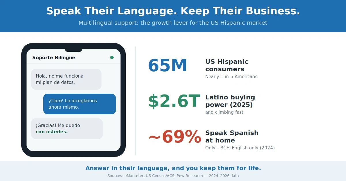 US Hispanic mobile market and multilingual support statistics