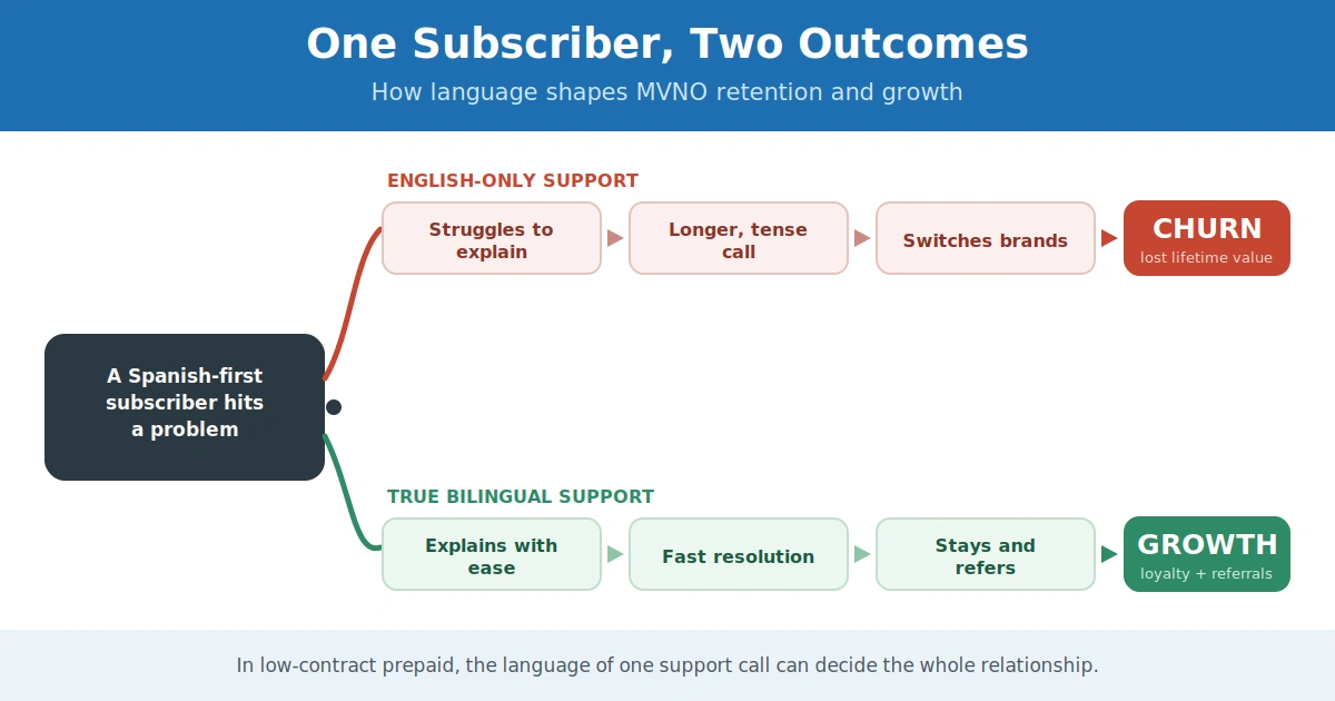 Bilingual support reducing MVNO churn among Hispanic subscribers