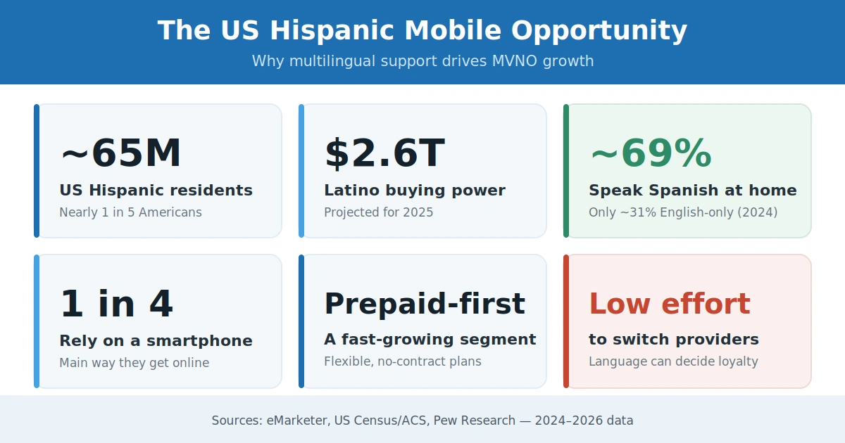 Multilingual support as a growth lever for the US Hispanic market