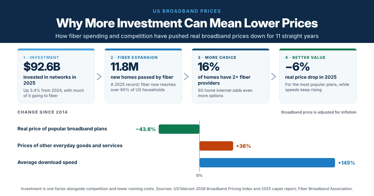 Infographic showing US broadband investment, fiber expansion, competition, and falling real broadband prices