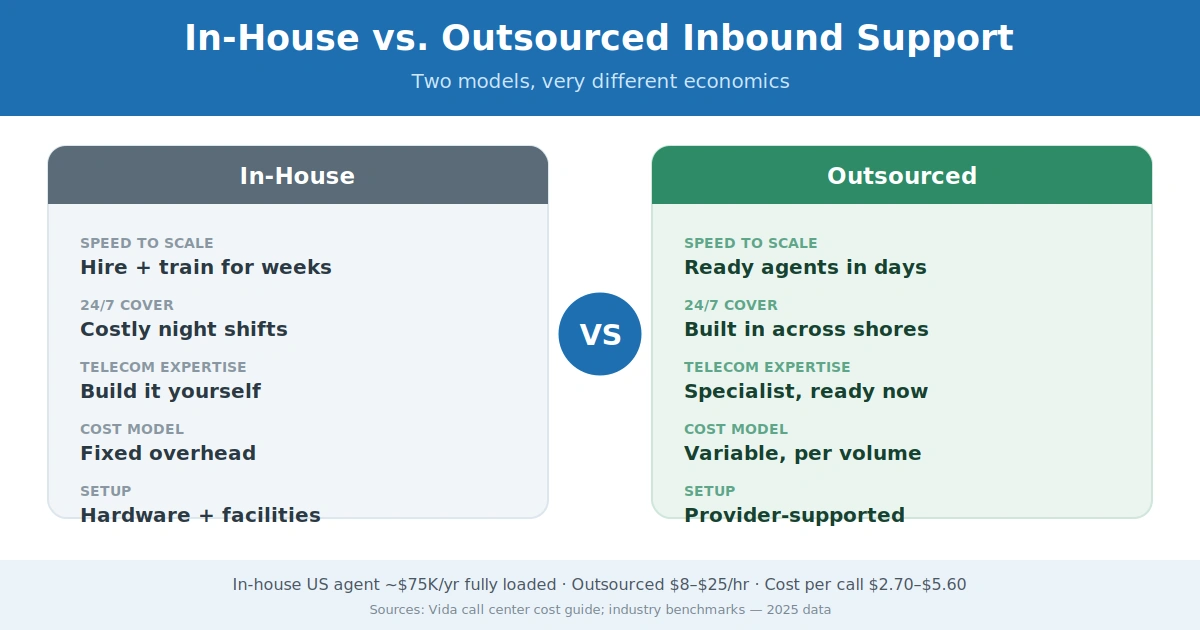In-house vs outsourced telecom call center comparison of cost speed and coverage 