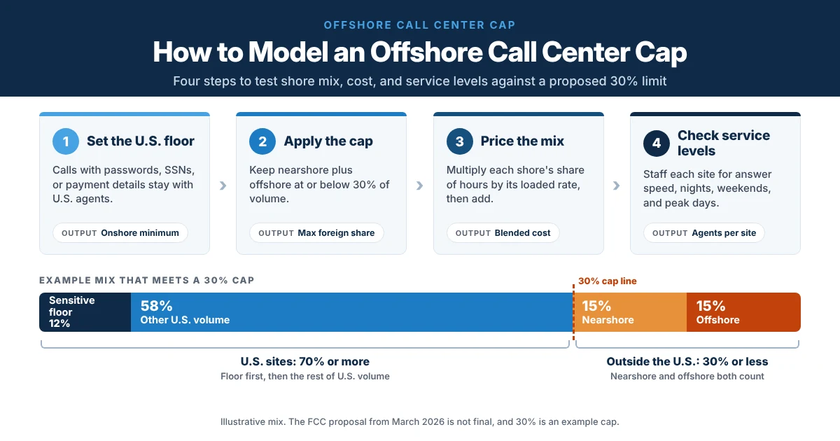 Four-step infographic showing how to model the proposed 30% offshore call center cap, including sensitive calls, foreign volume, blended costs, and staffing.