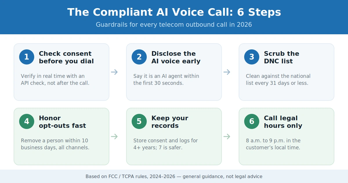 Six steps for TCPA compliant AI voice calls in telecom