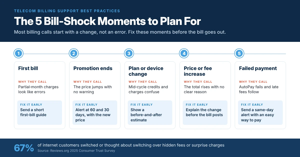 Infographic showing five telecom billing shock moments, including first bills, expired promotions, plan changes, price increases, and failed payments, with prevention strategies.