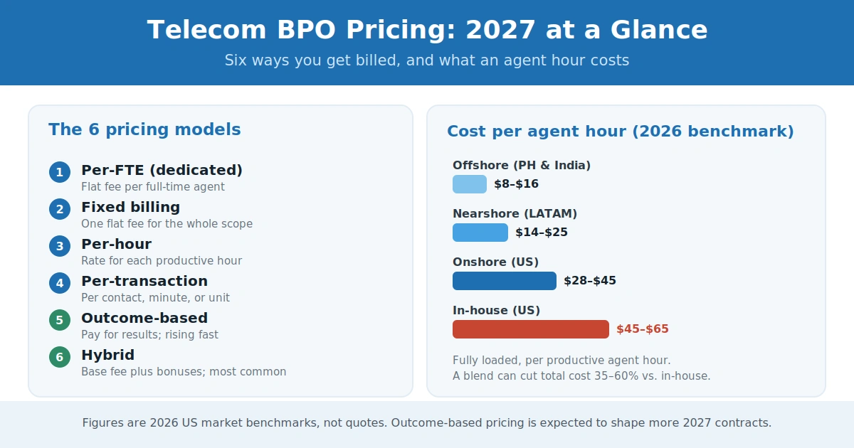 Five telecom BPO pricing models and 2026 agent-hour cost benchmarks