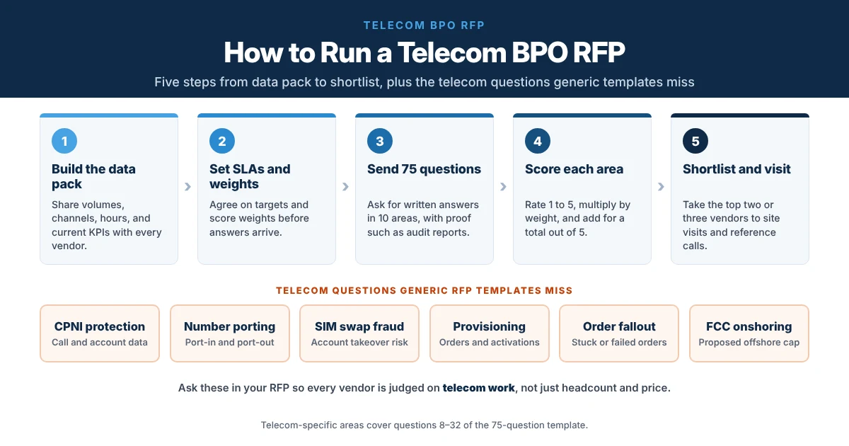 Five-step telecom BPO RFP process with vendor evaluation questions and scorecard