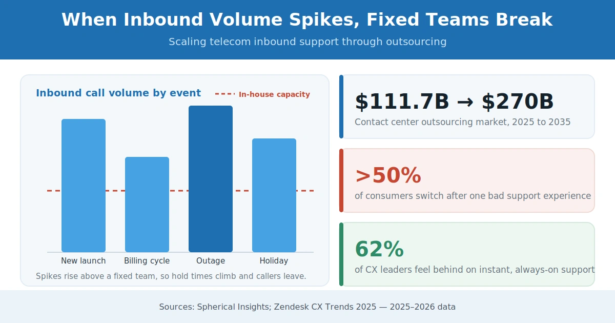Inbound telecom call volume spikes rising above fixed in-house support capacity