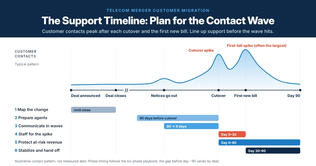 Telecom merger customer migration timeline showing contact spikes at cutover and first billing, with six phases of support planning