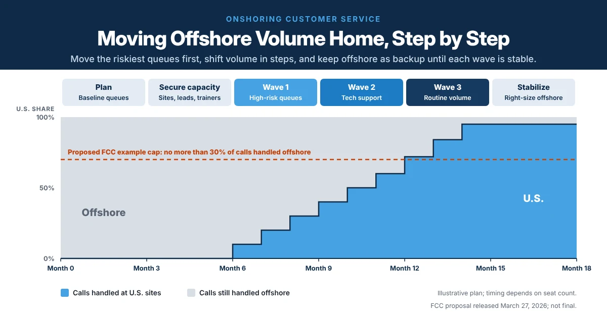 Six-phase telecom onshoring roadmap showing the gradual shift of customer service calls from offshore teams to U.S. sites over 18 months.