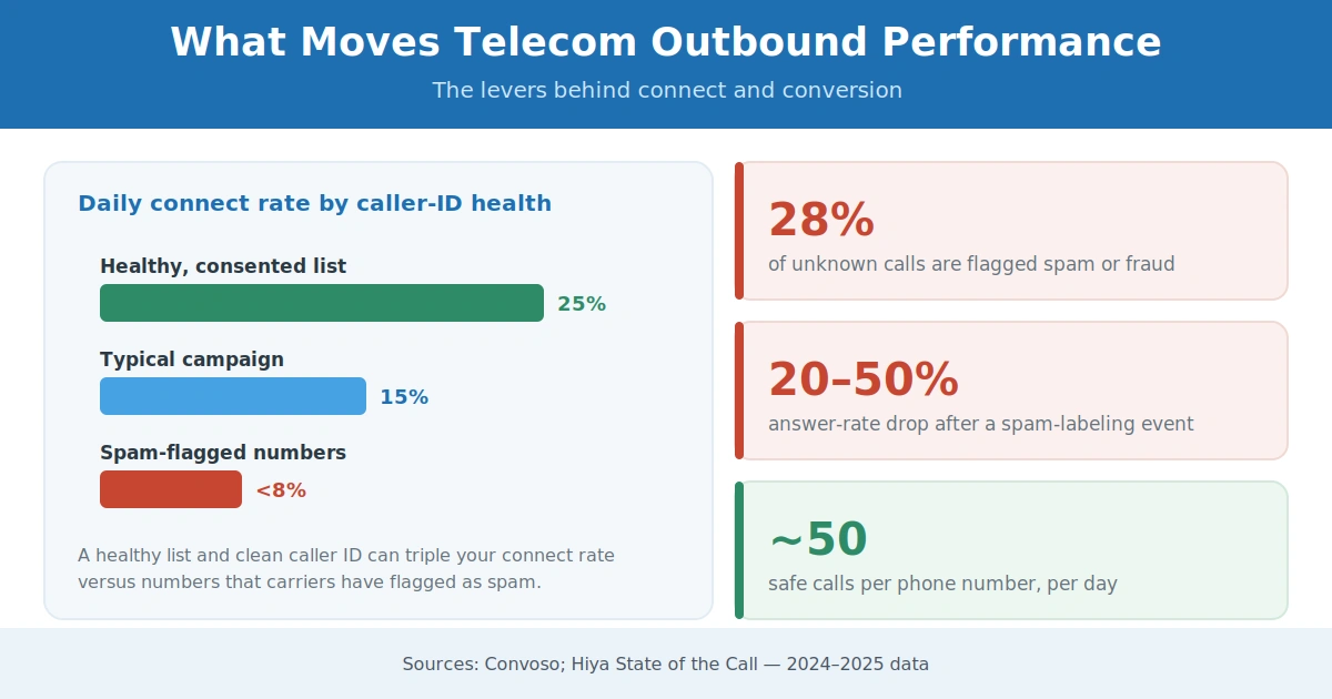 Telecom outbound performance infographic showing connect rates, caller ID health, and spam-flagged numbers.
