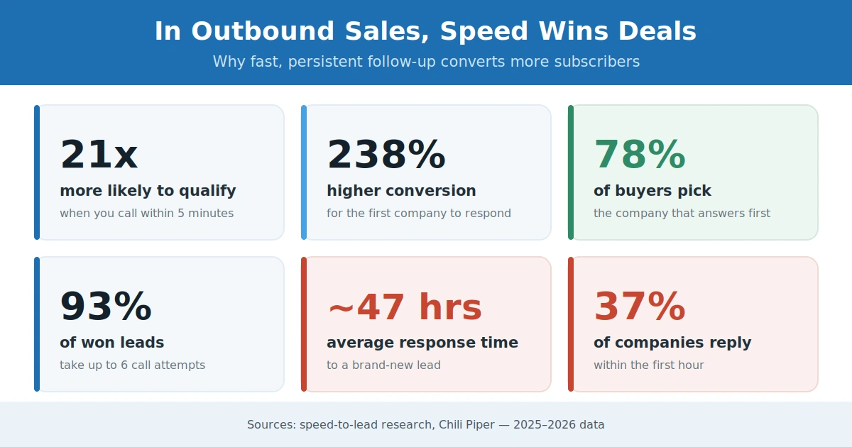 Infographic showing how fast outbound sales follow-up improves lead qualification and conversion rates.