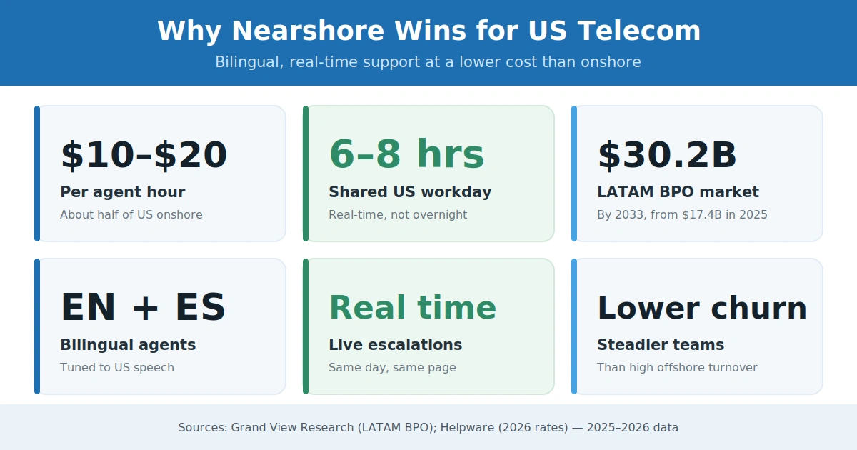 Infographic comparing nearshore telecom support benefits, including agent costs, US workday overlap, bilingual English-Spanish support, real-time escalation, and lower agent turnover. 