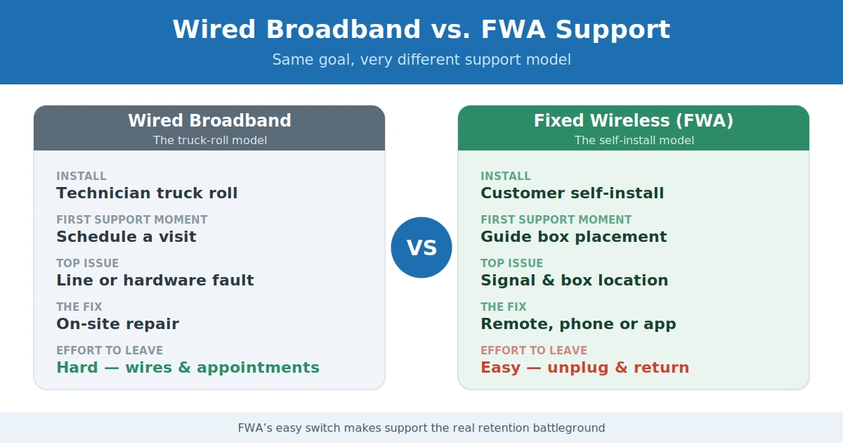 Wired broadband vs FWA customer support model comparison