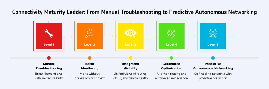 Connectivity maturity ladder showing evolution toward predictive autonomous networking with enterprise network management solutions