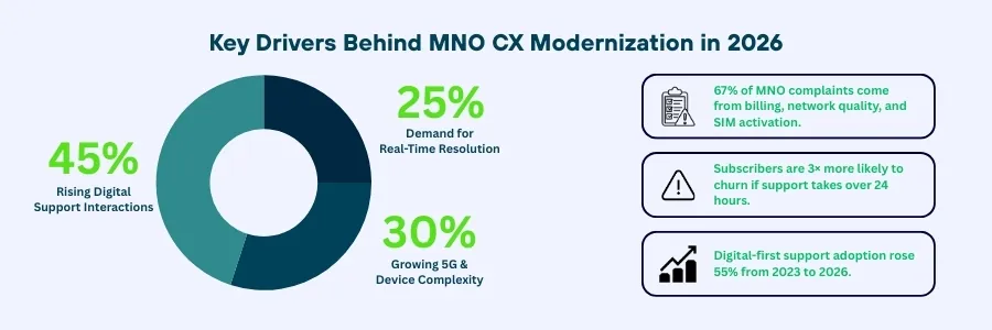 Key drivers influencing MNO customer experience modernization in 2026