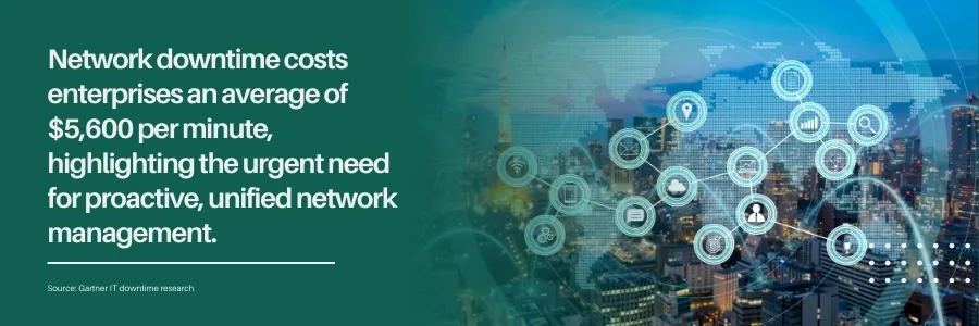 Network downtime cost statistic showing enterprises lose $5,600 per minute, highlighting the need for proactive enterprise network management solutions to maintain uptime and performance