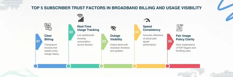Key trust factors shaping customer experience for broadband providers in billing and usage visibility