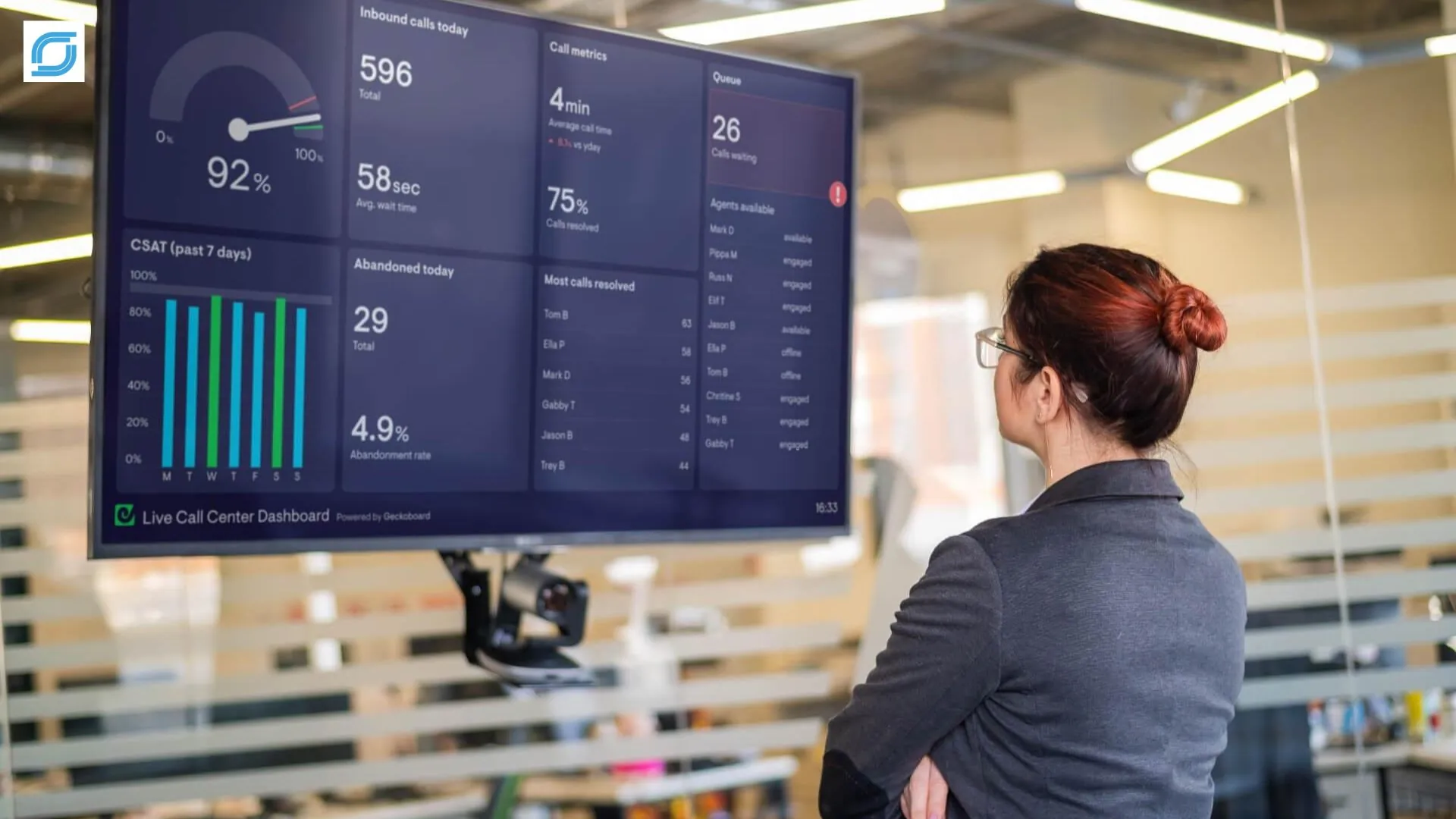 Operations manager monitoring a live dashboard for managed 5G BPO support services with real-time SLA, call center, and customer support performance metrics.
