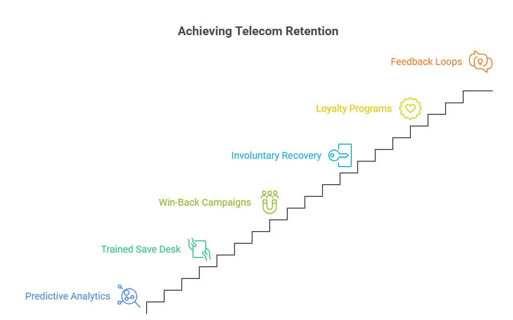 Six ways a telecom retention outsourcing partner reduces customer churn through predictive analytics, save desk support, win-back campaigns, loyalty programs, and customer feedback