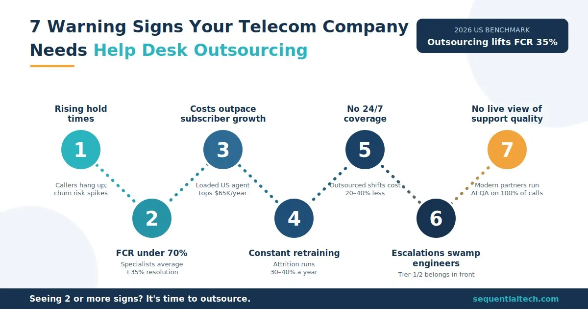 Infographic showing 7 signs your telecom company needs help desk outsourcing