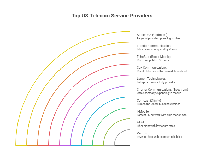 Comparison chart ranking the top US telecom service providers in 2026 based on market position and business strengths.